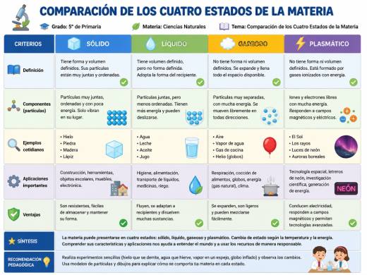 Comparación de los Cuatro Estados de la Materia