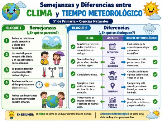 Semejanzas y Diferencias entre Clima y Tiempo Meteorológico