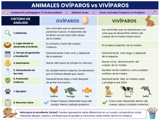 Animales Ovíparos vs Vivíparos