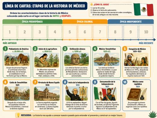 Línea de Cartas: Etapas de la Historia de México