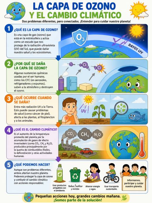 La Capa de Ozono y el Cambio Climático