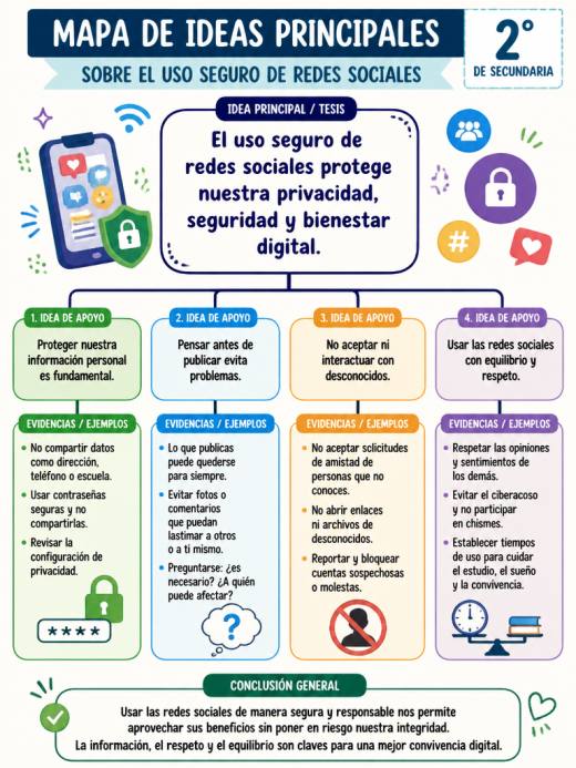 Mapa de Ideas Principales sobre el Uso Seguro de Redes Sociales