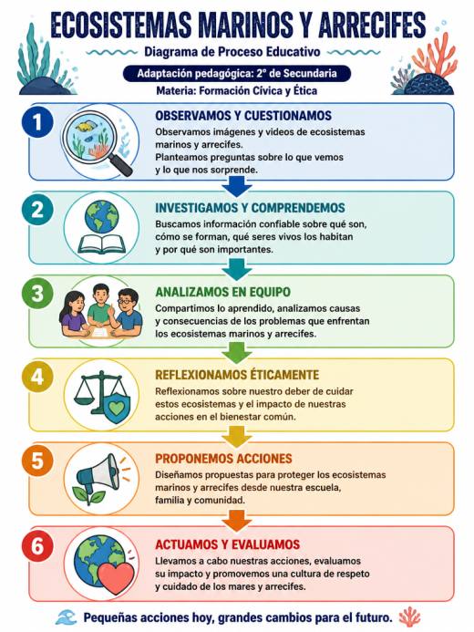 Ecosistemas Marinos y Arrecifes