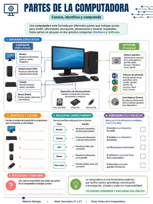 Partes de la Computadora