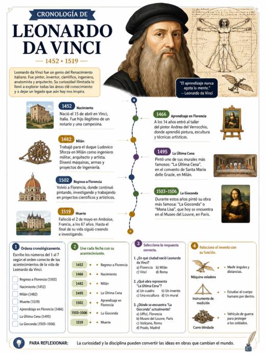 Cronología de Leonardo da Vinci
