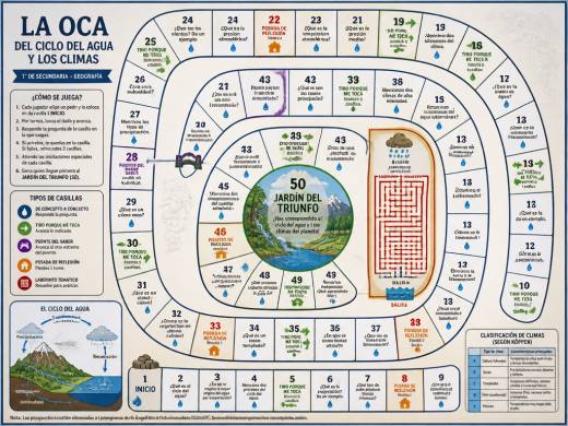 La Oca del Ciclo del Agua y los Climas