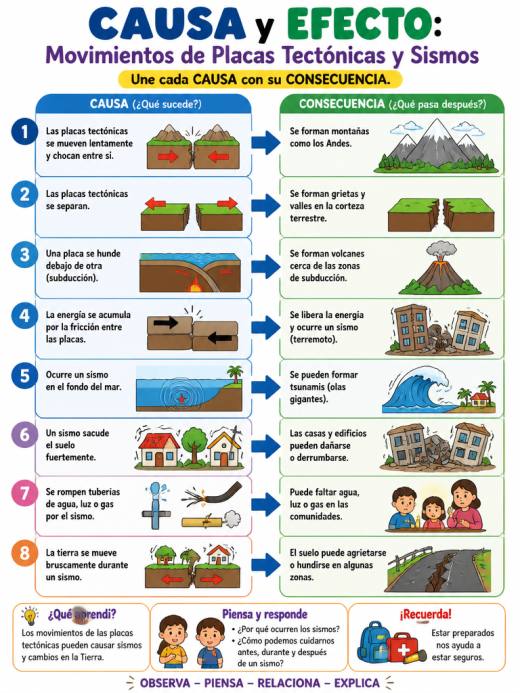 Causa y Efecto: Movimientos de Placas Tectónicas y Sismos