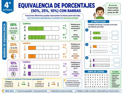 Equivalencia de porcentajes (50%, 25%, 10%) con barras