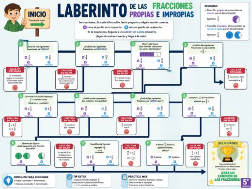 Laberinto de las Fracciones Propias e Impropias