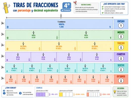 Tiras de fracciones con porcentaje y decimal equivalente