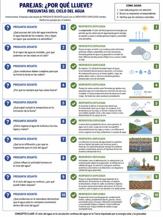 Parejas: ¿Por qué llueve? Preguntas del Ciclo del Agua