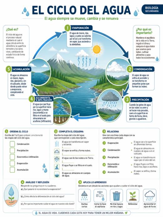 El Ciclo del Agua