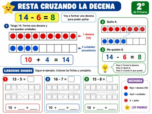 Resta cruzando la decena (14 - 6 = 8)
