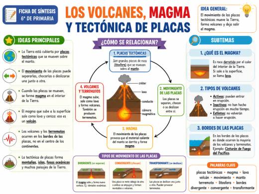 Los Volcanes, Magma y Tectónica de Placas