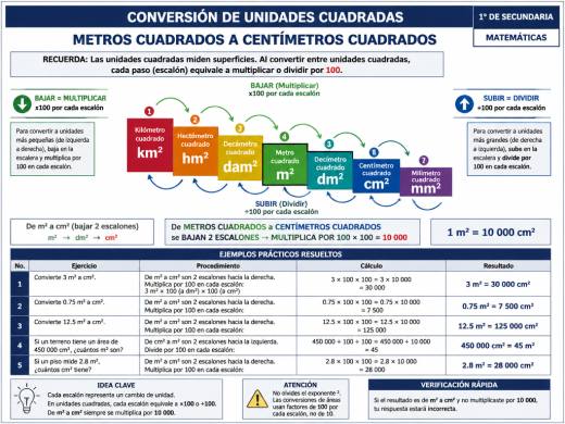 Conversión de unidades cuadradas: Metros cuadrados a centímetros cuadrados