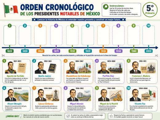 Orden Cronológico de los Presidentes Notables de México