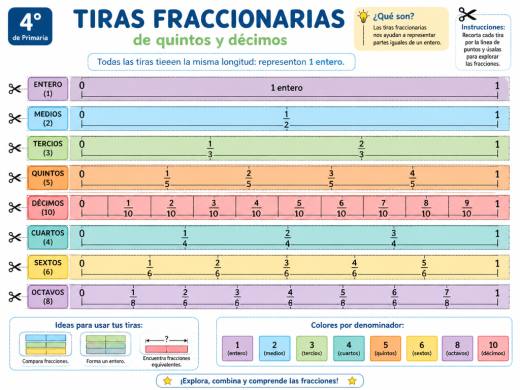 Tiras fraccionarias de quintos y décimos
