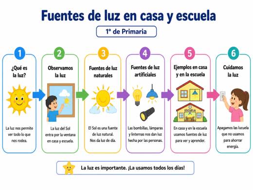 Fuentes de luz en casa y escuela