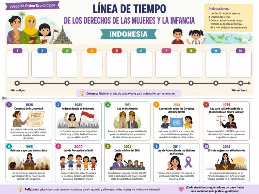 Línea de Tiempo de los Derechos de las Mujeres y la Infancia