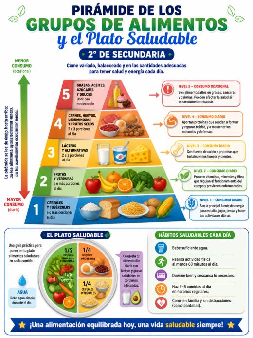 Pirámide de los Grupos de Alimentos y el Plato Saludable