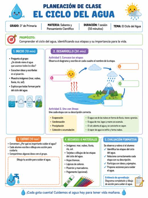 El Ciclo del Agua
