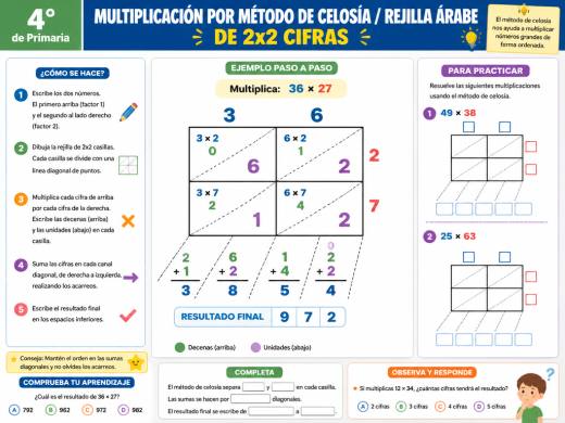 Multiplicación por método de celosía / rejilla árabe de 2x2 cifras