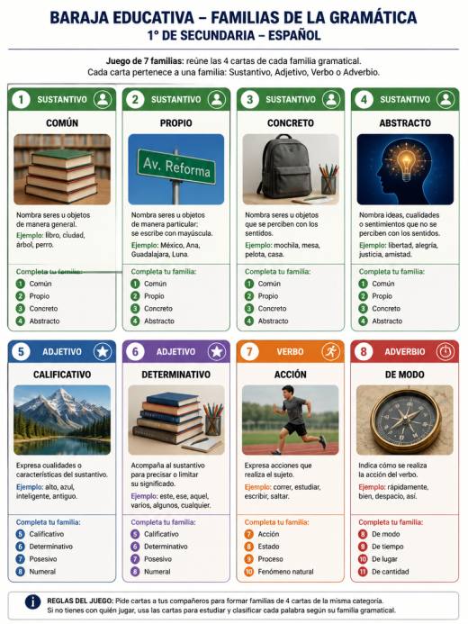 Familias de la Gramática: Sustantivo, Adjetivo, Verbo y Adverbio