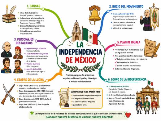 La Independencia de México