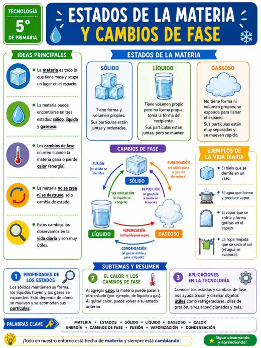 Estados de la Materia y Cambios de Fase