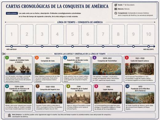 Cartas Cronológicas de la Conquista de América