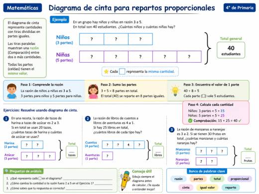 Diagrama de cinta para repartos proporcionales