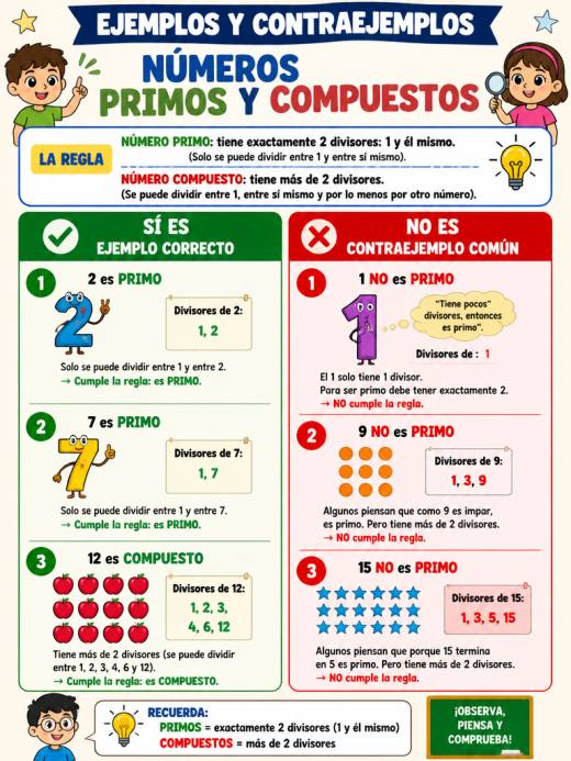 Ejemplos y Contraejemplos: Números Primos y Compuestos