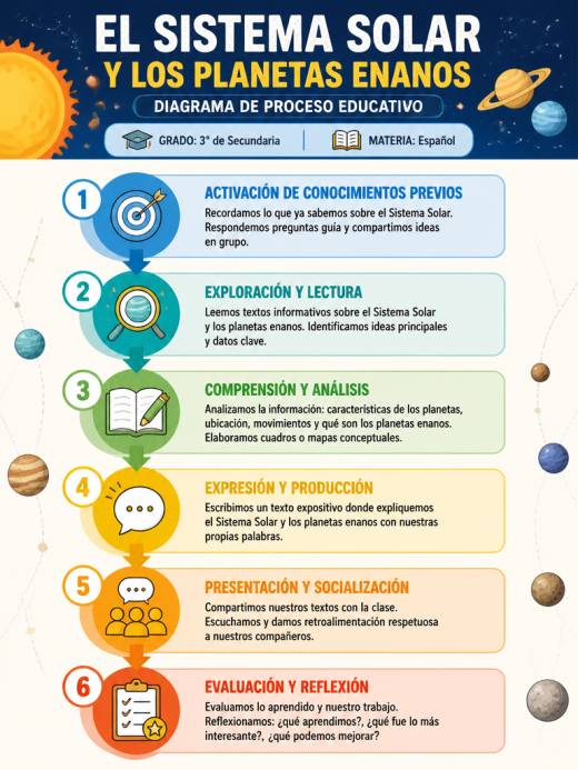 El Sistema Solar y los Planetas Enanos