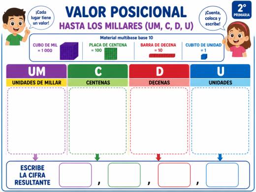 Valor posicional hasta los millares (UM, C, D, U)