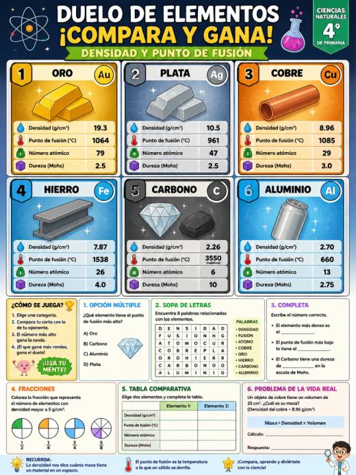Comparación de Elementos Químicos: Densidad y Punto de Fusión