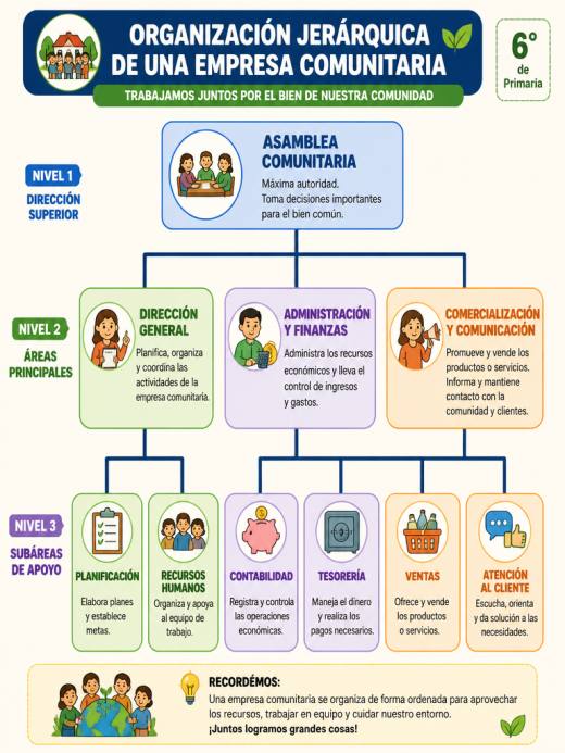 Organización Jerárquica de una Empresa Comunitaria