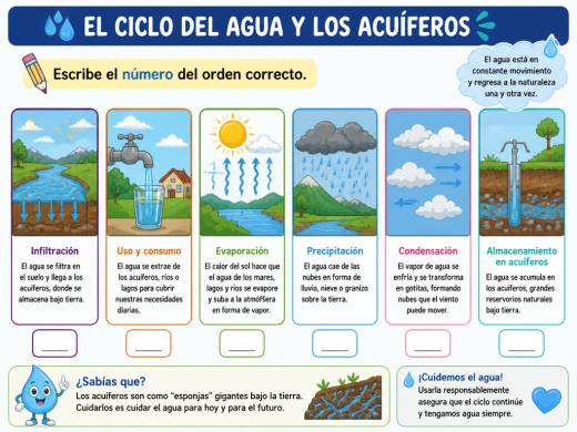 El Ciclo del Agua y los Acuíferos