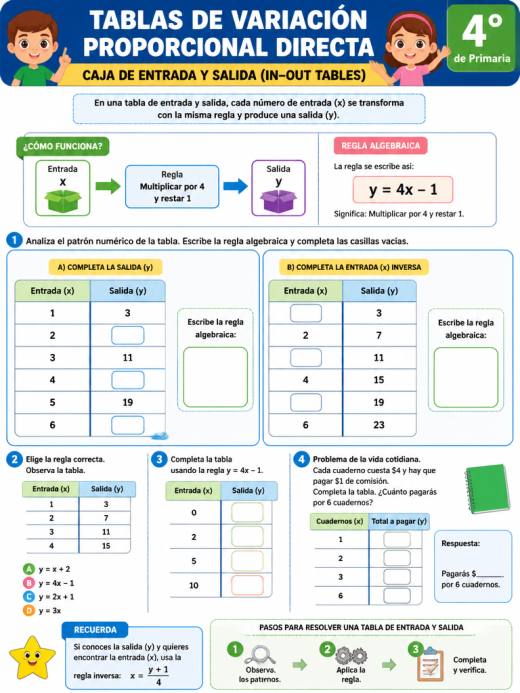 Tablas de variación proporcional directa en caja de entrada y salida
