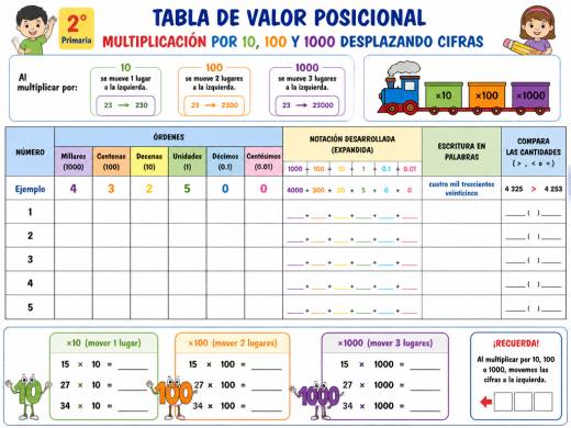 Multiplicación por 10, 100 y 1000 desplazando cifras