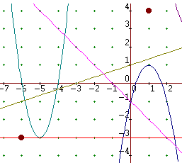 Puntos, gráficas y funciones